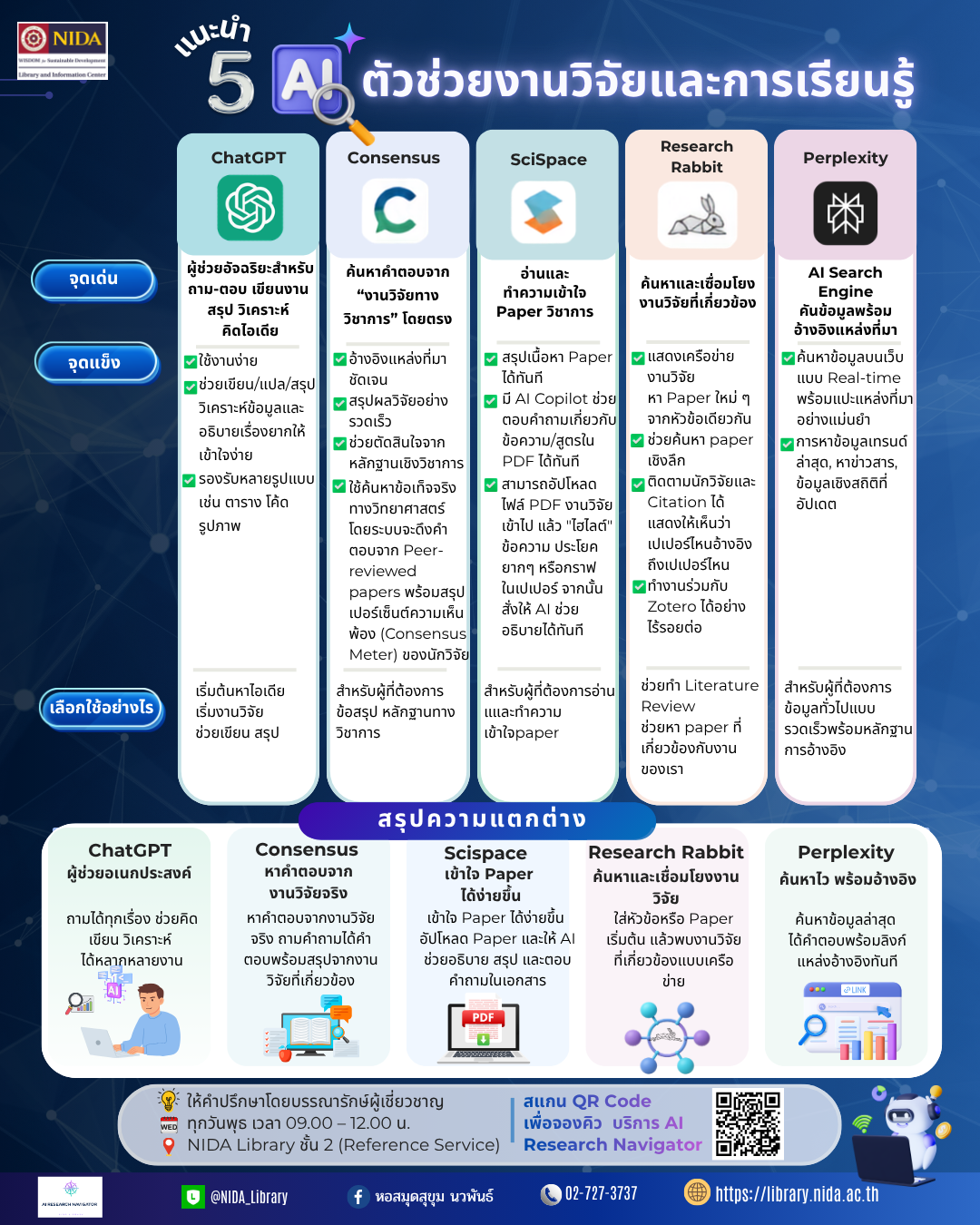 แนะนำ 5 AI ตัวช่วยงานวิจัยและการเรียนรู้